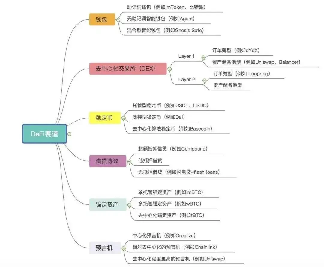 一文详解热门DeFi项目