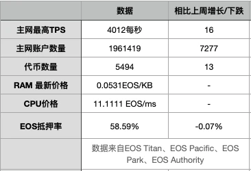 EOS周报 | EOS主网TPS峰值突破4000；数据：过去一年EOS开发者活跃度下降了86%（6.9-6.15）