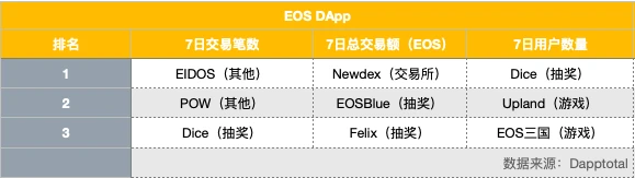 EOS周报 | EOS主网TPS峰值突破4000；数据：过去一年EOS开发者活跃度下降了86%（6.9-6.15）