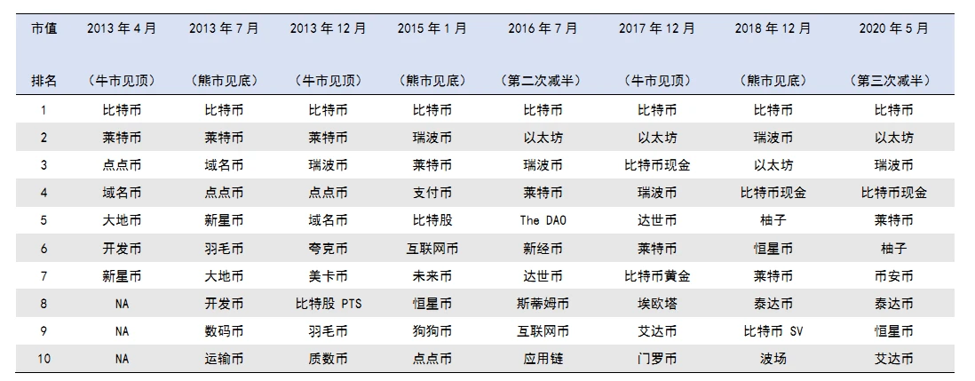 加密资产风云榜：十年沉浮，谁负谁胜出？