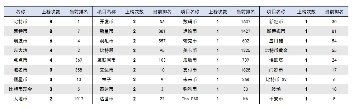 加密资产风云榜：十年沉浮，谁负谁胜出？