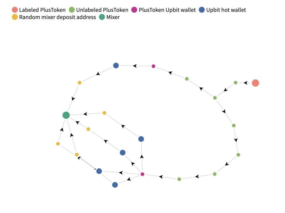 以太坊异常手续费转账「新疑犯」：PlusToken企图通过混合器隐匿踪迹来进行洗钱？