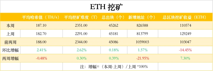 ETH周报 | V神预计ETH供应量比原始估计量少4000万；开发者预计Eth2.0会在11月上线（6.15-6.21）