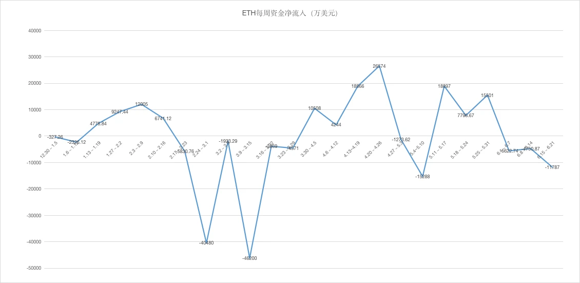 ETH周报 | V神预计ETH供应量比原始估计量少4000万；开发者预计Eth2.0会在11月上线（6.15-6.21）