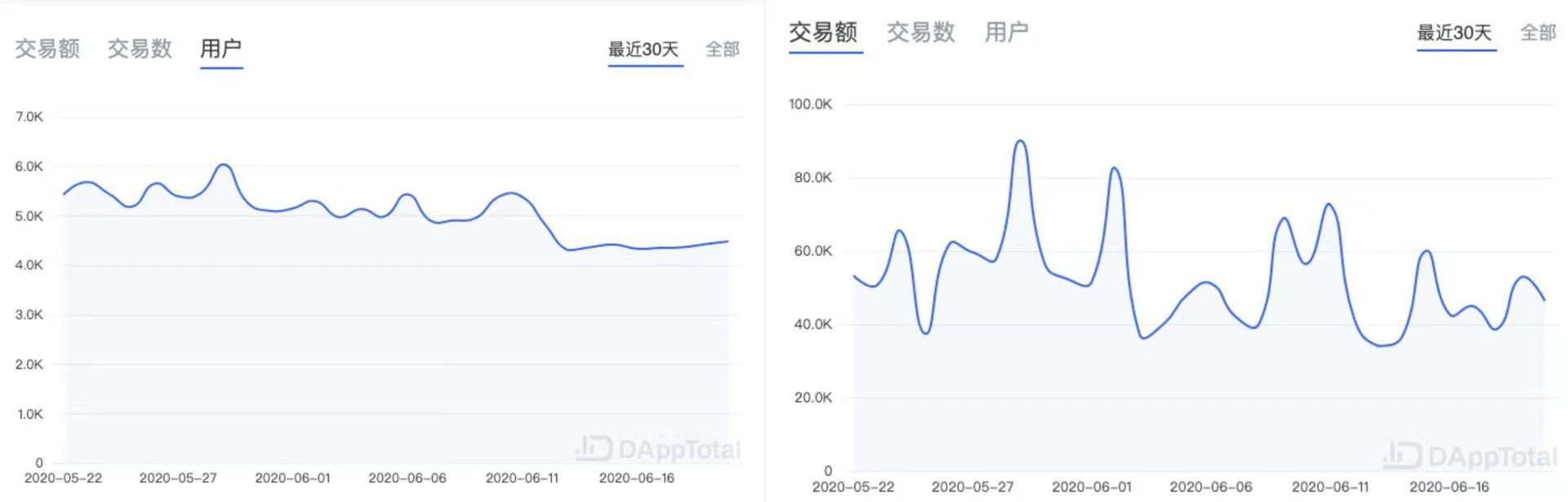 ETH周报 | V神预计ETH供应量比原始估计量少4000万；开发者预计Eth2.0会在11月上线（6.15-6.21）