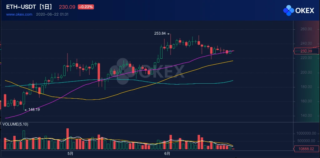 ETH周报 | V神预计ETH供应量比原始估计量少4000万；开发者预计Eth2.0会在11月上线（6.15-6.21）