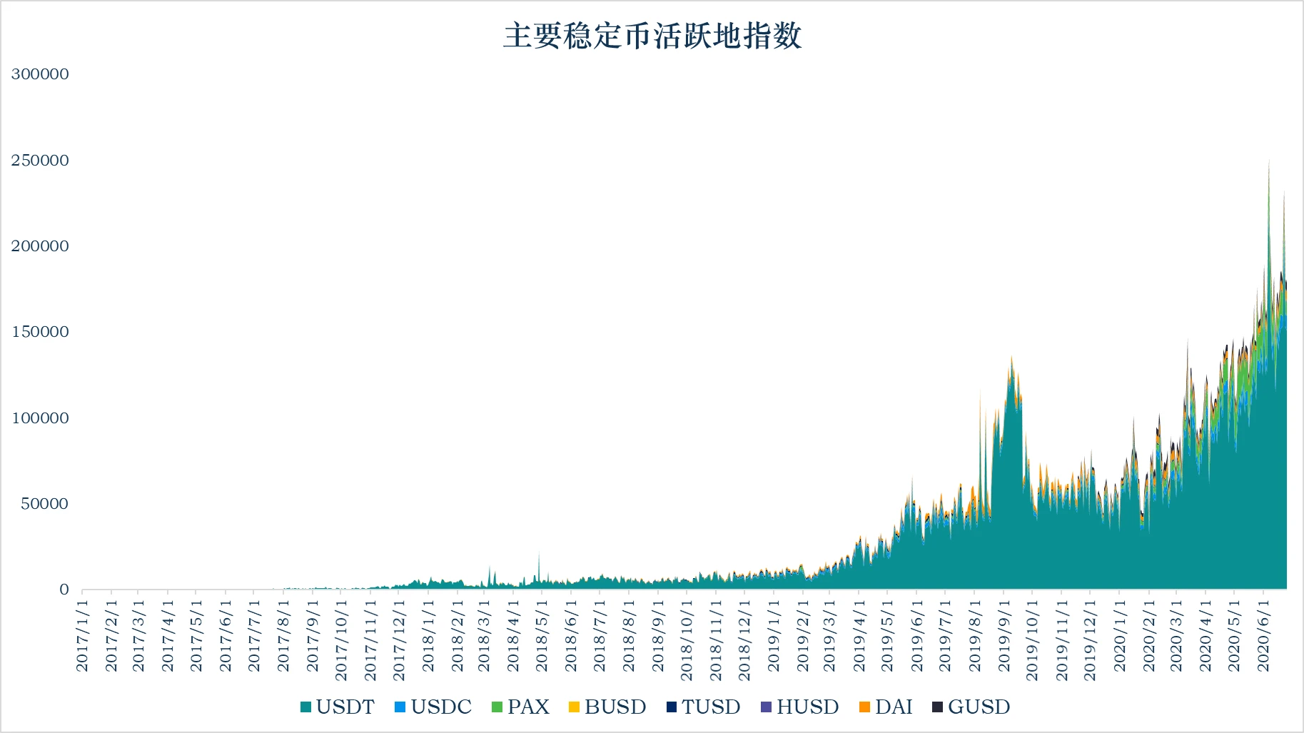 加密稳定币报告：稳定币市值达到116.92亿美元，USDC增发1.24亿