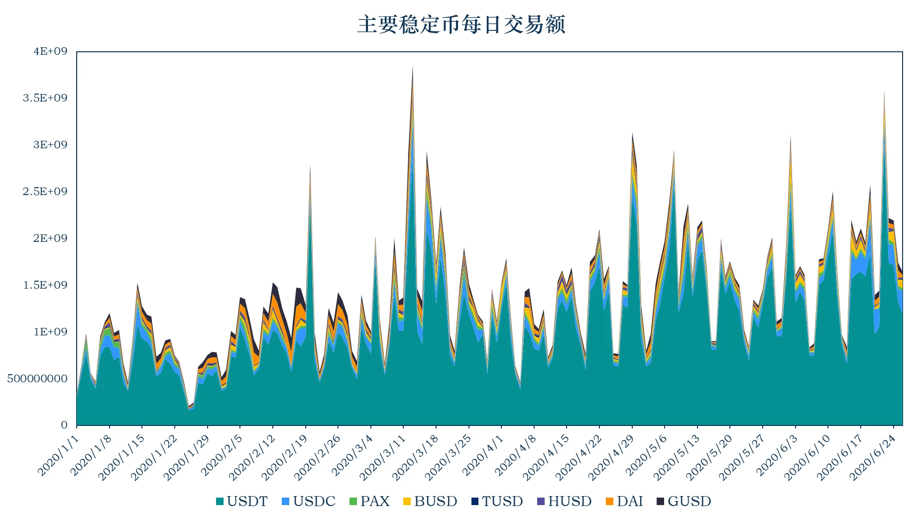 加密稳定币报告：稳定币市值达到116.92亿美元，USDC增发1.24亿