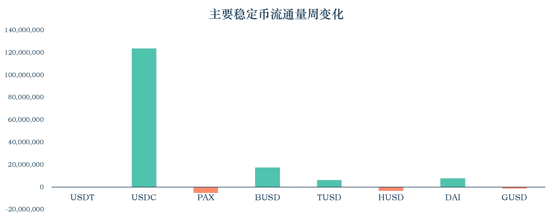 加密稳定币报告：稳定币市值达到116.92亿美元，USDC增发1.24亿