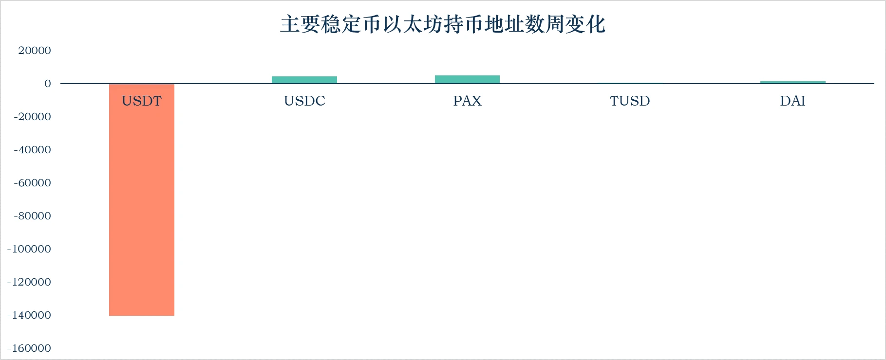 加密稳定币报告：稳定币市值达到116.92亿美元，USDC增发1.24亿