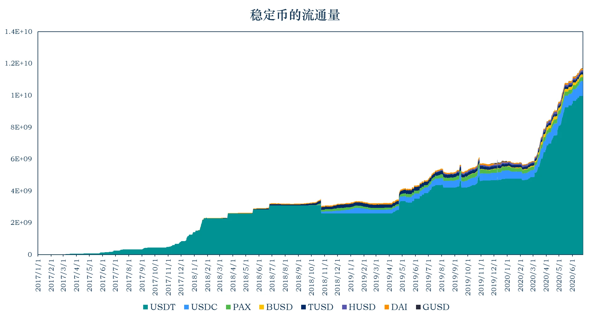 加密稳定币报告：稳定币市值达到116.92亿美元，USDC增发1.24亿