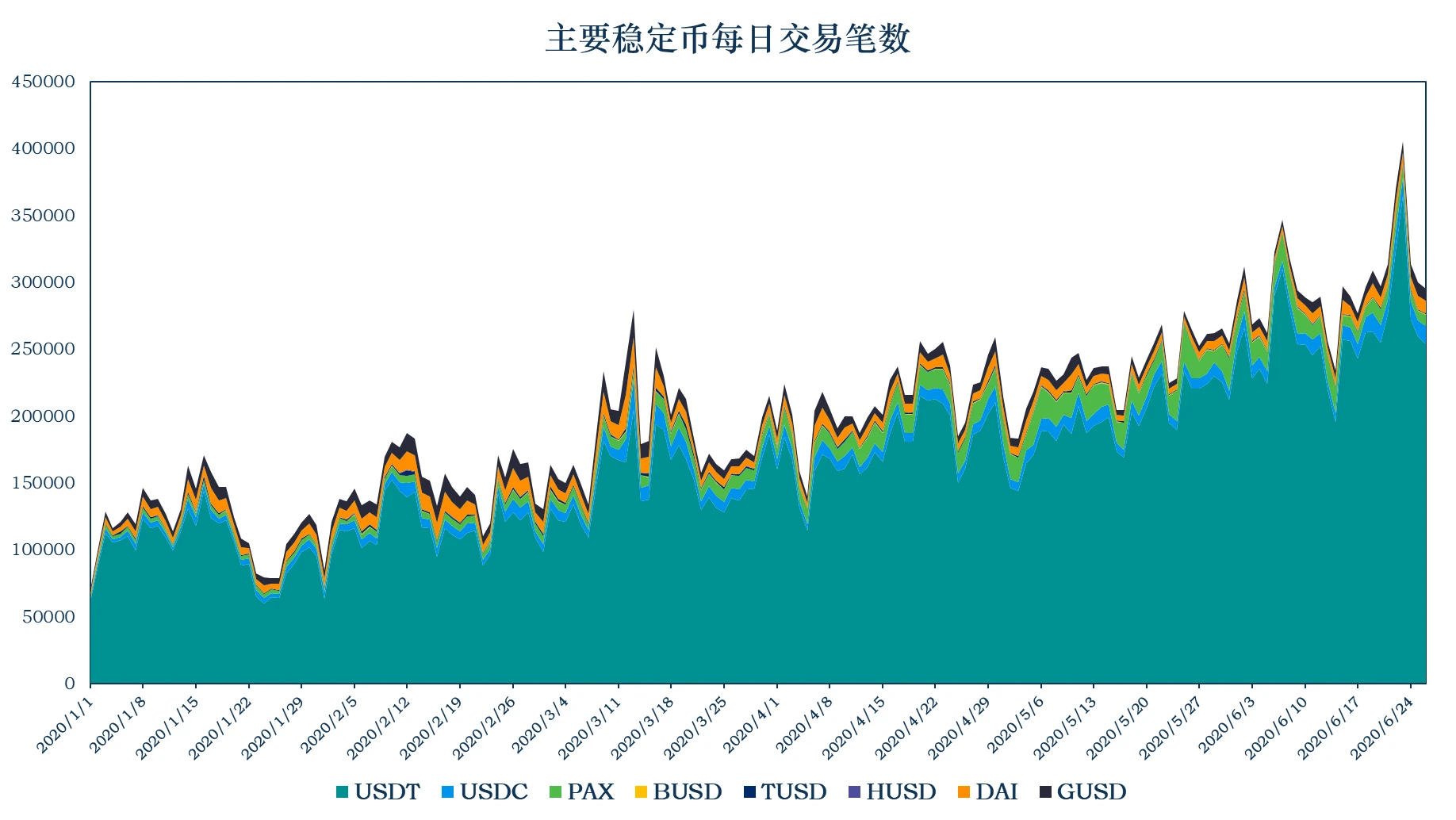 加密稳定币报告：稳定币市值达到116.92亿美元，USDC增发1.24亿