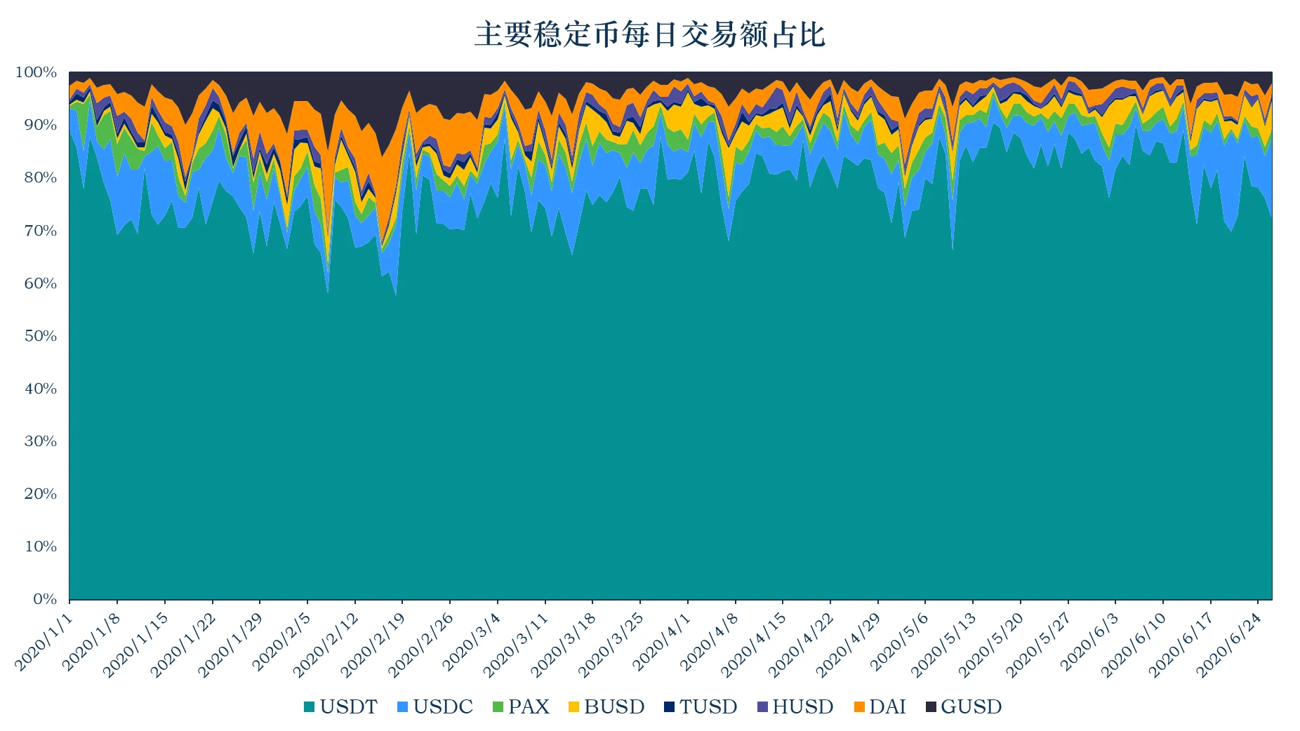 加密稳定币报告：稳定币市值达到116.92亿美元，USDC增发1.24亿