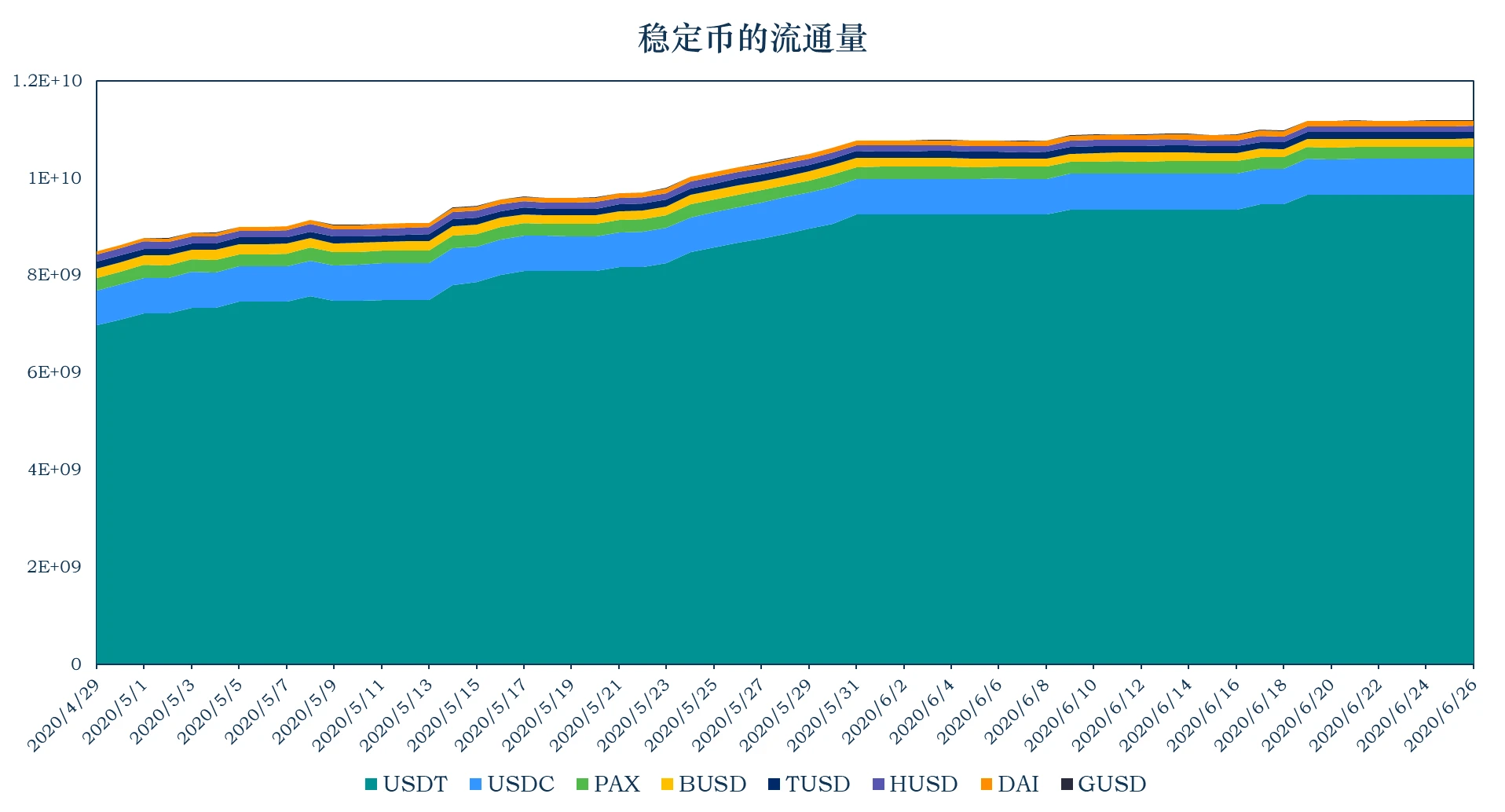加密稳定币报告：稳定币市值达到116.92亿美元，USDC增发1.24亿