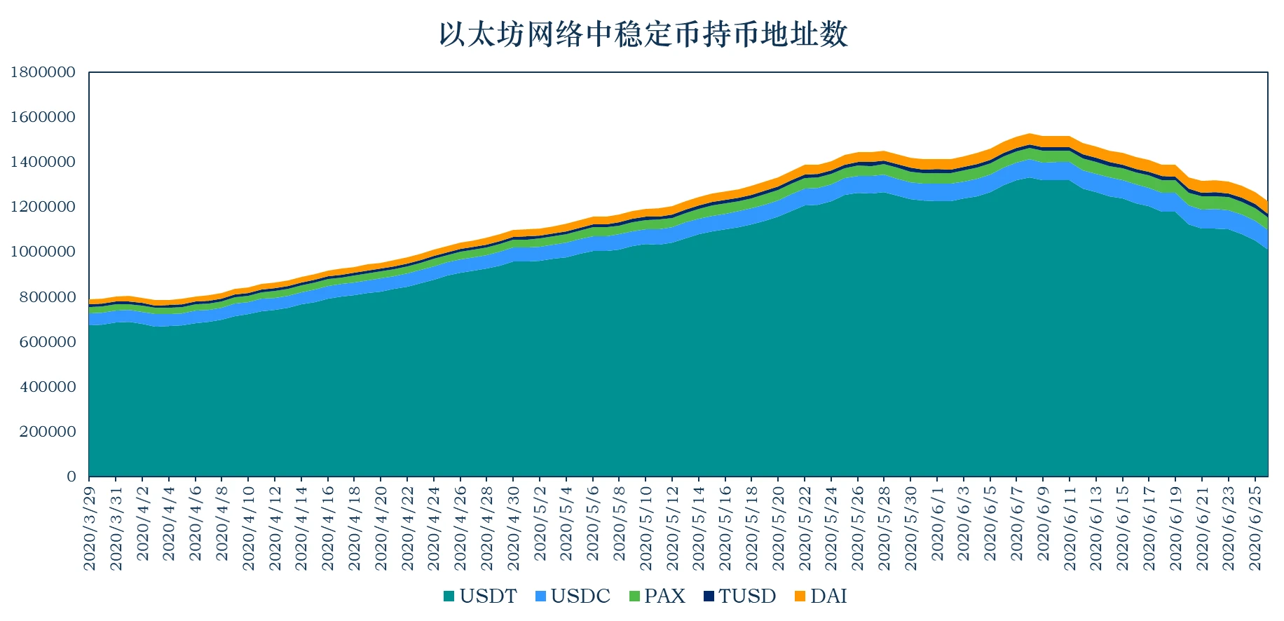 加密稳定币报告：稳定币市值达到116.92亿美元，USDC增发1.24亿