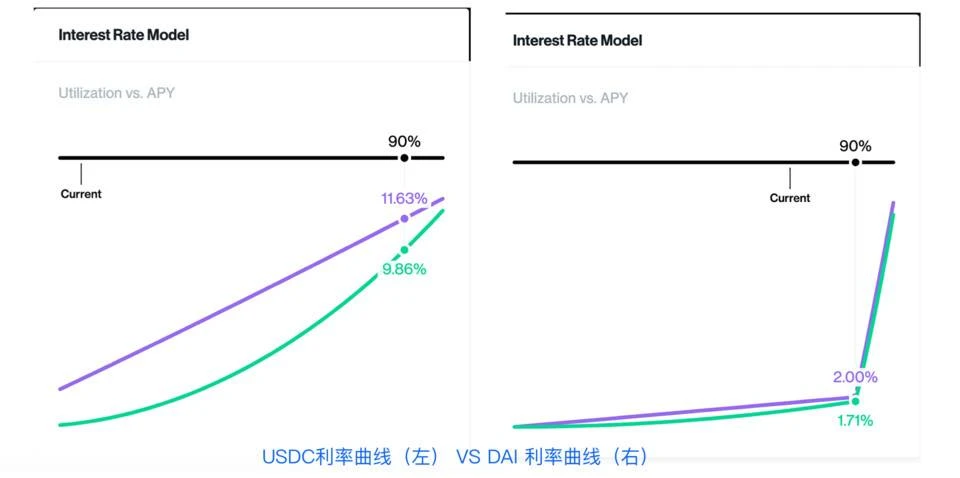 即将实施的Compound治理提案会让Dai脱锚吗？