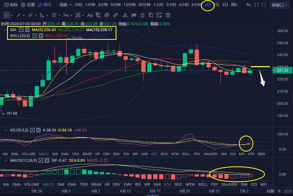 BTC、ETH分析：几天上涨不如一晚下跌，币圈即将迎来一波瀑布