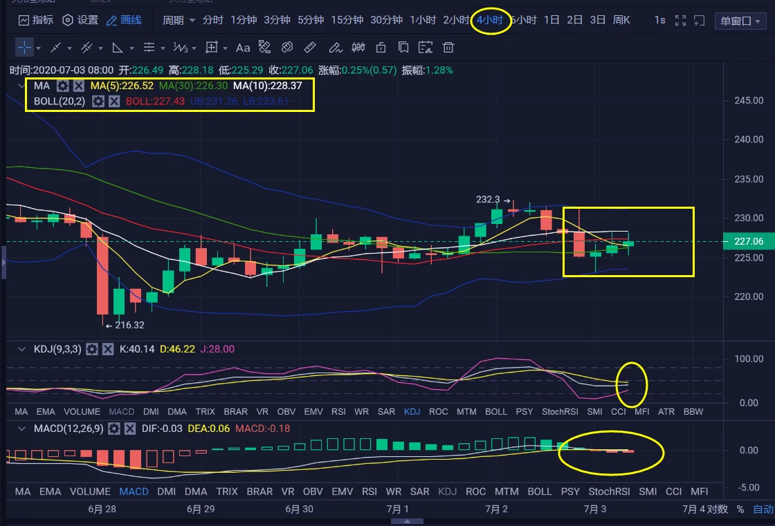 BTC、ETH分析：几天上涨不如一晚下跌，币圈即将迎来一波瀑布