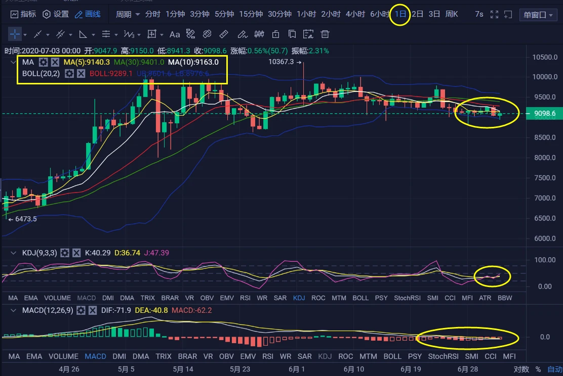 BTC、ETH分析：几天上涨不如一晚下跌，币圈即将迎来一波瀑布