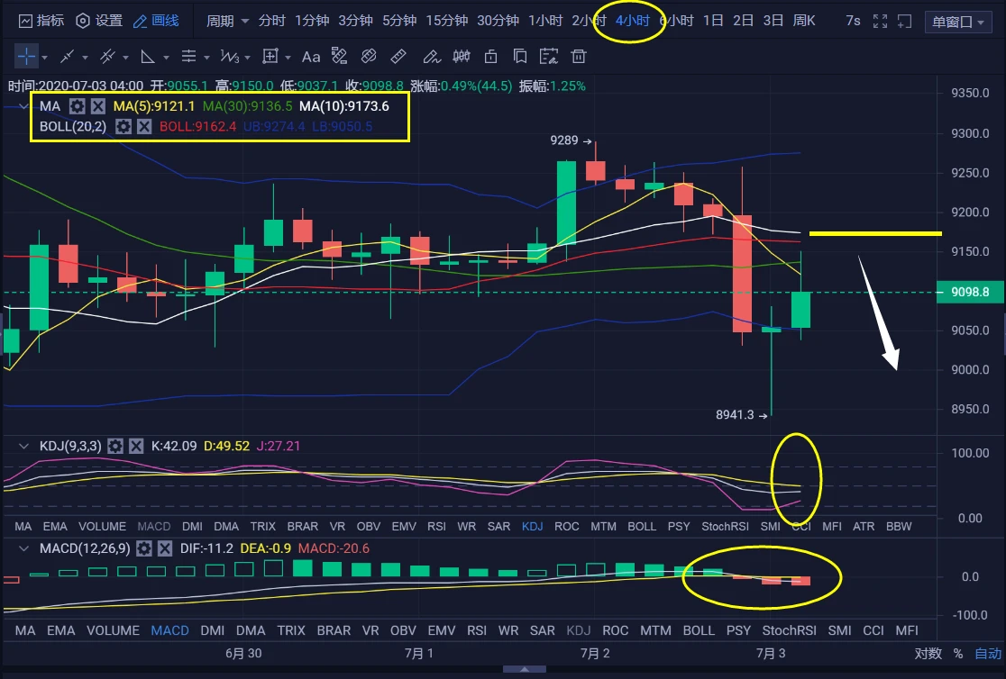 BTC、ETH分析：几天上涨不如一晚下跌，币圈即将迎来一波瀑布