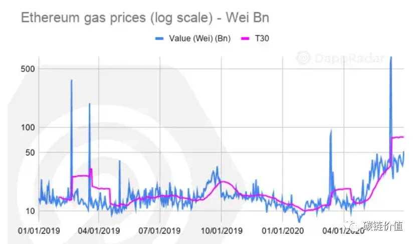 ​数说DApp：DeFi和DEX迅猛增长或令以太坊超越比特币