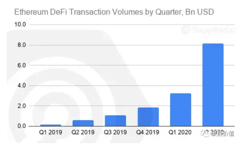 ​数说DApp：DeFi和DEX迅猛增长或令以太坊超越比特币