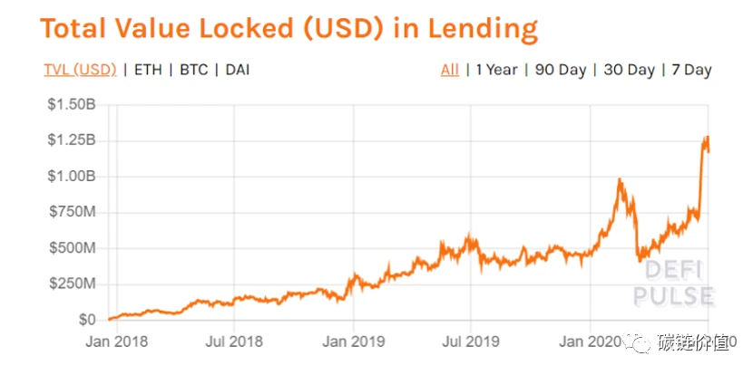 ​数说DApp：DeFi和DEX迅猛增长或令以太坊超越比特币