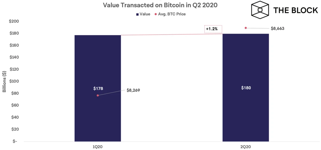 BTC Q2数据洞察：转账费用翻倍？