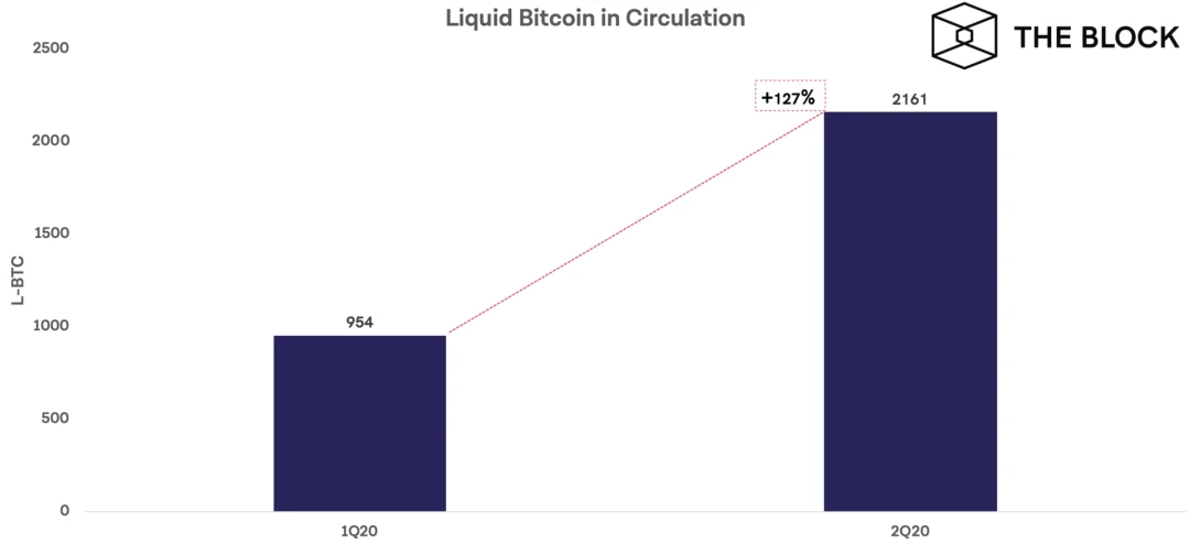 BTC Q2数据洞察：转账费用翻倍？