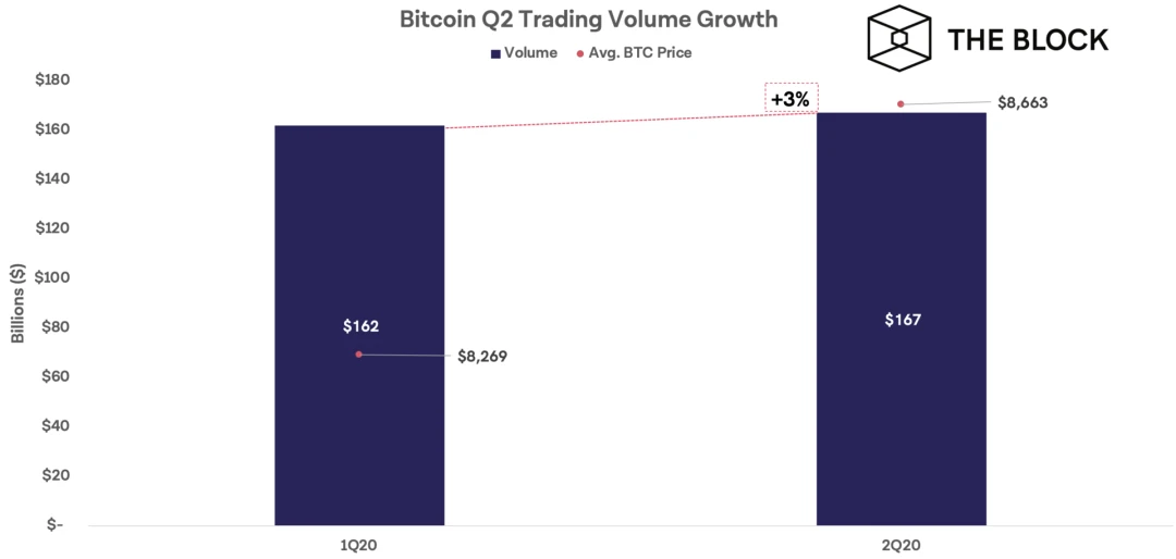 BTC Q2数据洞察：转账费用翻倍？