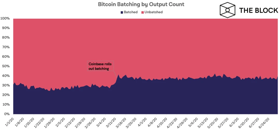 BTC Q2数据洞察：转账费用翻倍？