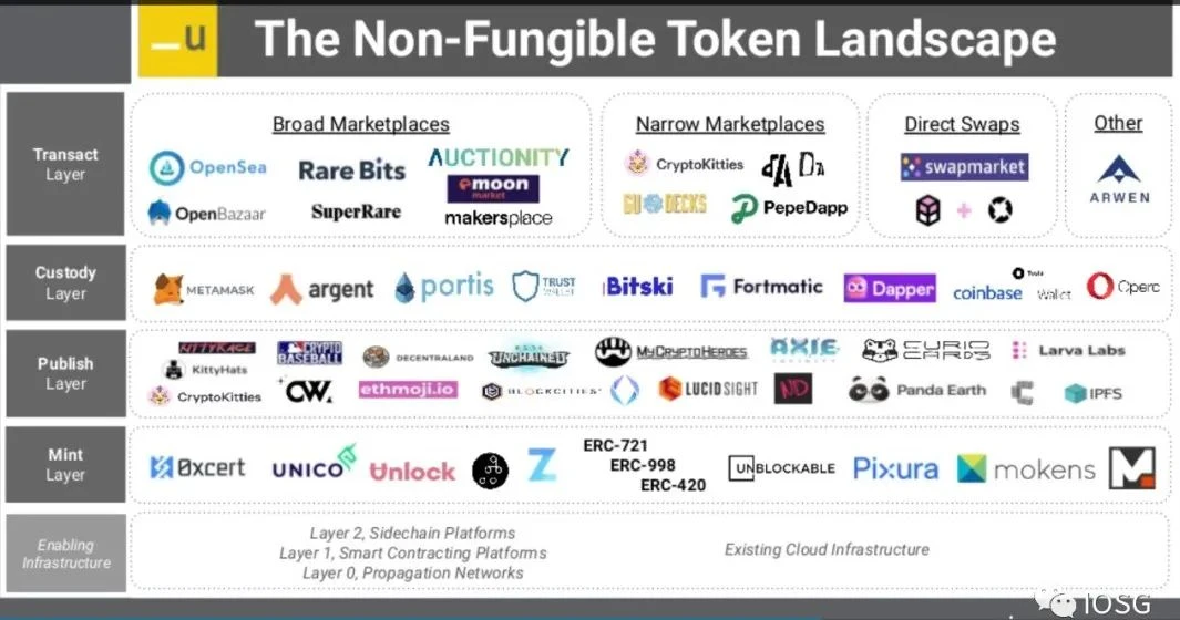 IOSG：NFT产业蓝图畅想，去中心化期权交易所对比