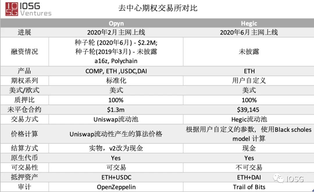 IOSG：NFT产业蓝图畅想，去中心化期权交易所对比