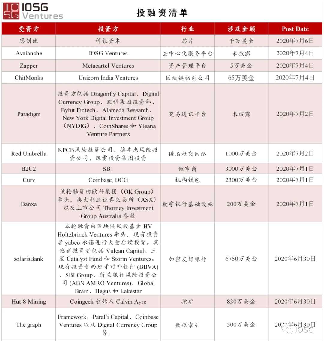 IOSG：NFT产业蓝图畅想，去中心化期权交易所对比