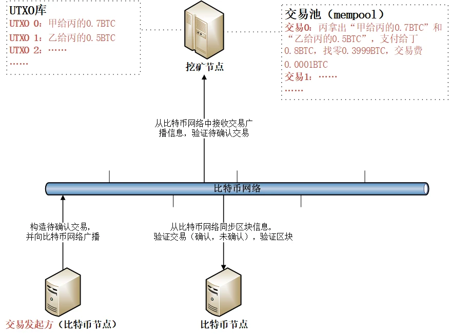 科普：比特币新区块产生的过程