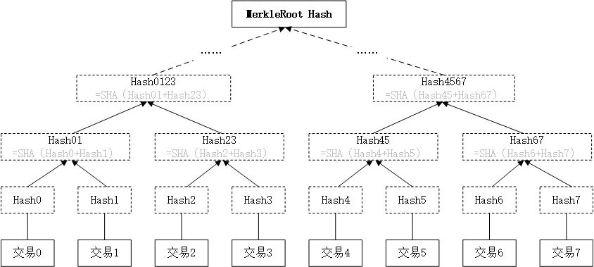 科普：比特币新区块产生的过程