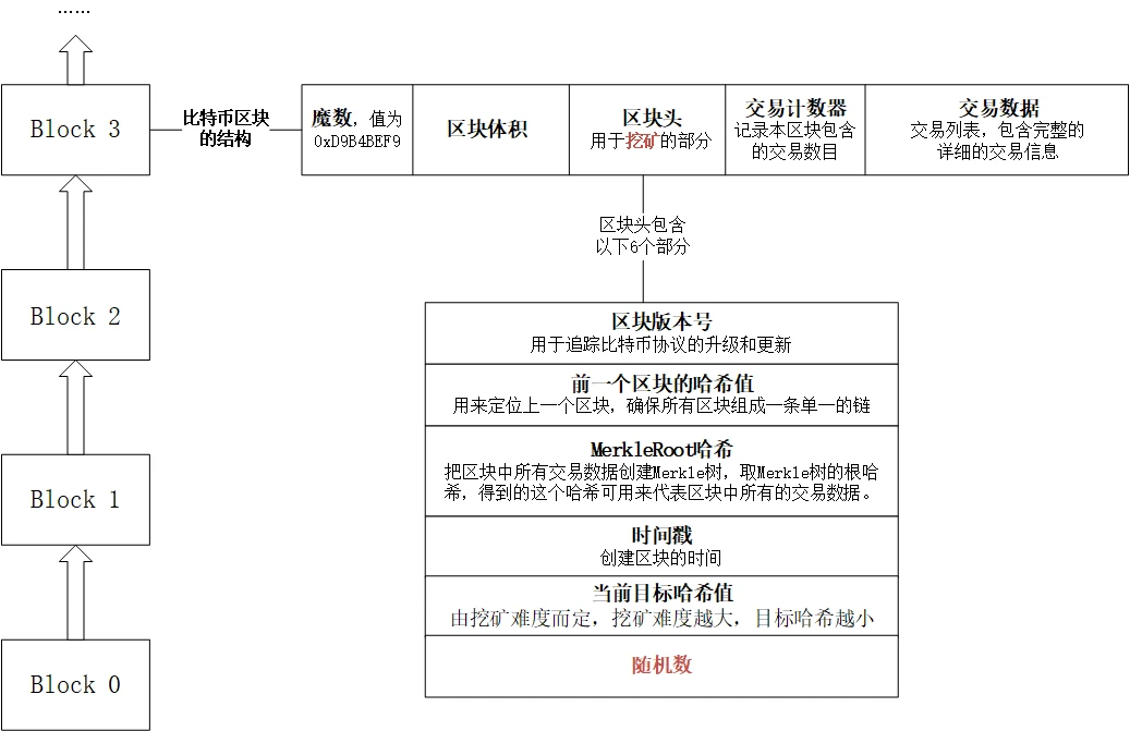 科普：比特币新区块产生的过程