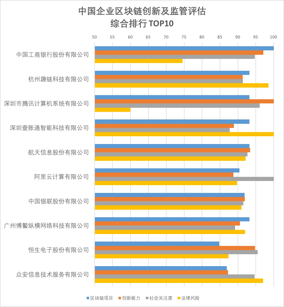 区块链创新与监管指数TOP10公司：工商银行综合排名最高，腾讯法律风险控制做的最好