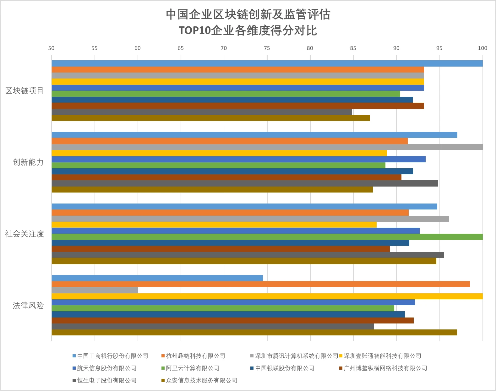 区块链创新与监管指数TOP10公司：工商银行综合排名最高，腾讯法律风险控制做的最好