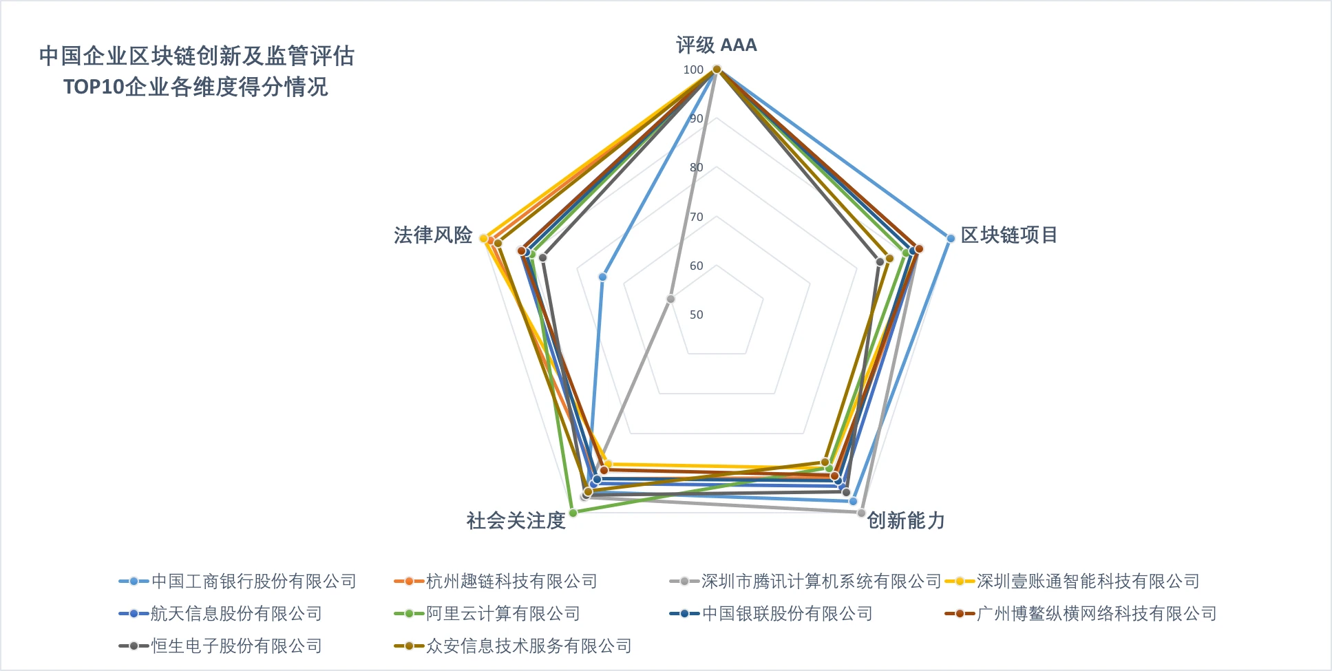 区块链创新与监管指数TOP10公司：工商银行综合排名最高，腾讯法律风险控制做的最好