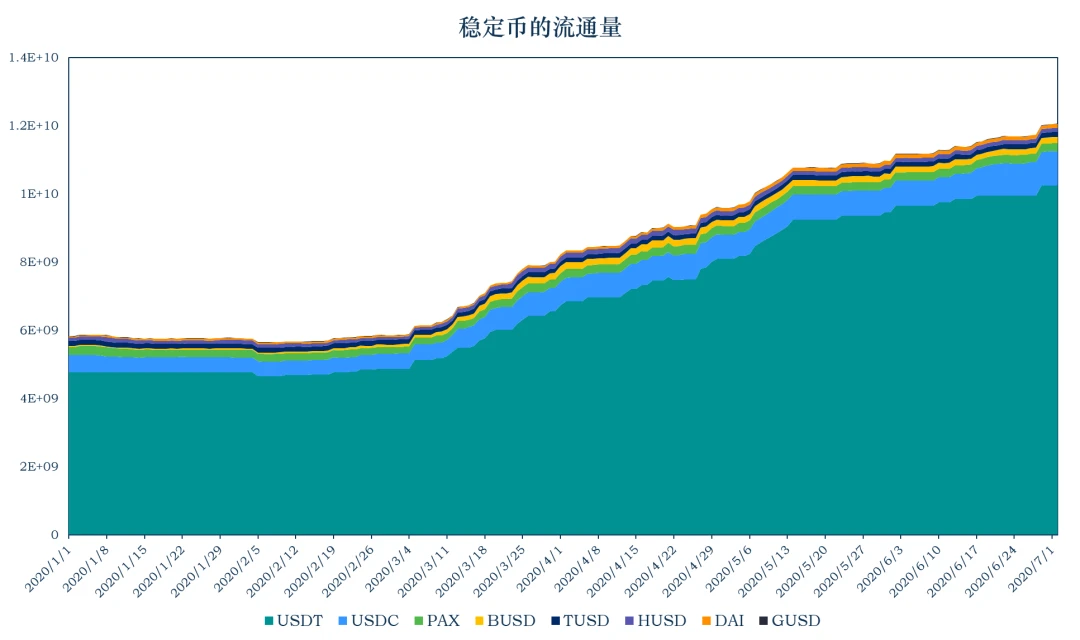 加密稳定币报告：USDT流通量破百亿，数字美元计划解读