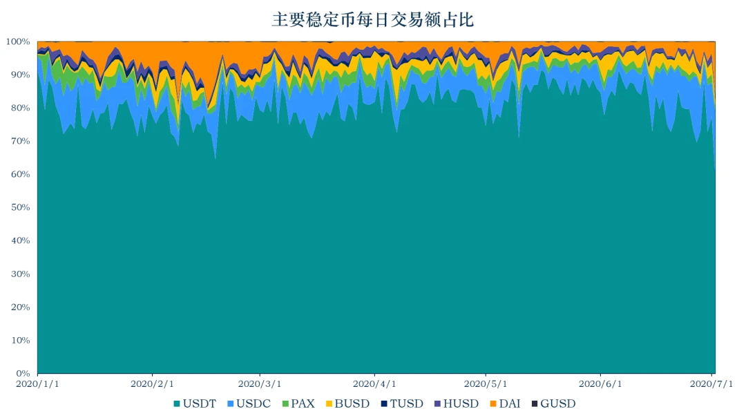 加密稳定币报告：USDT流通量破百亿，数字美元计划解读