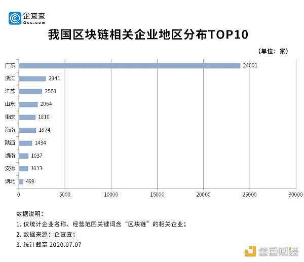 Observation: Blockchain has become the new darling of the profession, and Guangdong enterprises account for half of the country