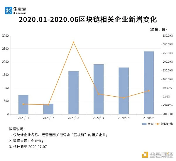 Observation: Blockchain has become the new darling of the profession, and Guangdong enterprises account for half of the country