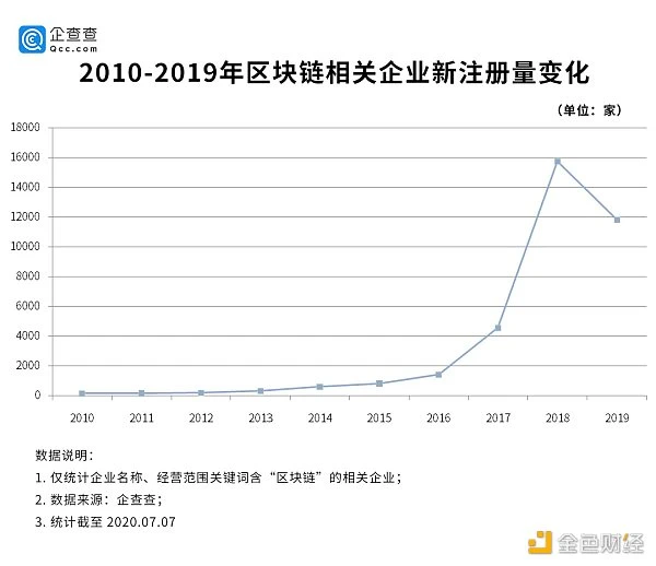 Observation: Blockchain has become the new darling of the profession, and Guangdong enterprises account for half of the country