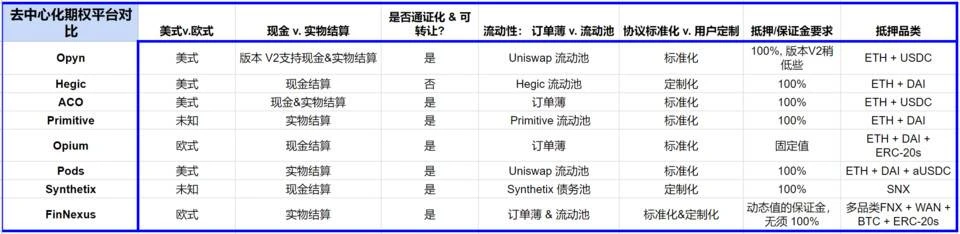 DeFi的下个大时代？万字纵览Opyn、Hegic等热门去中心化期权平台特性