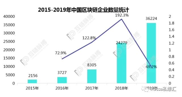 区块链行业军备大赛开启，人才是重中之重