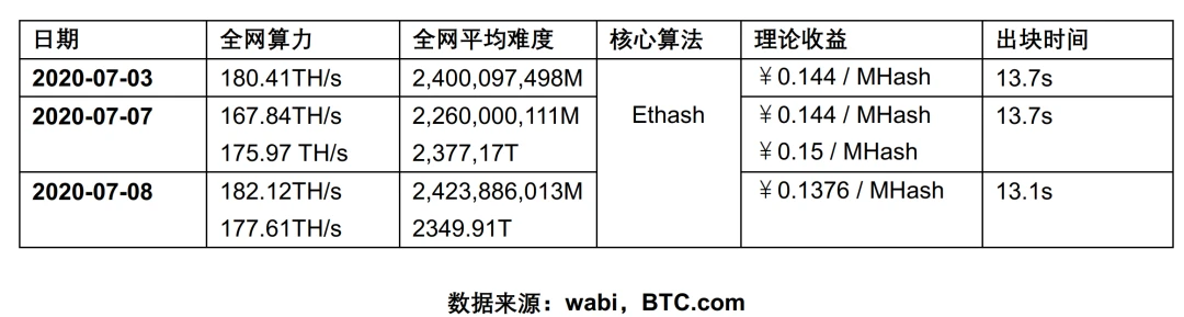 一文读懂ETH与ETH 2.0基础信息和挖矿特点