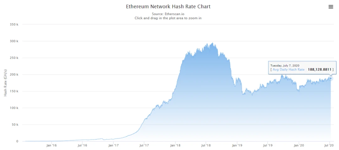 Read the basic information and mining characteristics of ETH and ETH 2.0 in one article