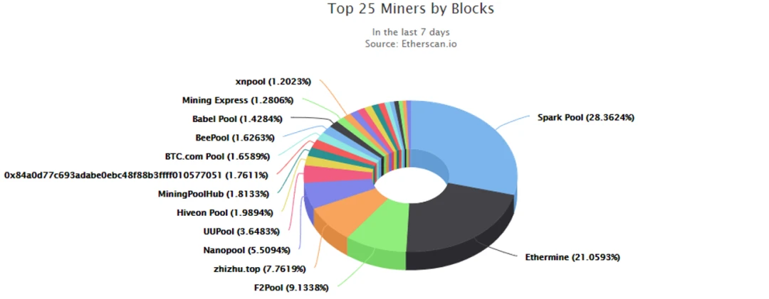 Read the basic information and mining characteristics of ETH and ETH 2.0 in one article